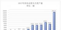 11月純電動客車生產(chǎn)18113輛，環(huán)比大增176%