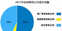 盤(pán)點(diǎn)2017年廣東電力市場(chǎng) 哪家售電公司一枝獨(dú)秀
