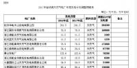 浙江省發(fā)改委、能源局關(guān)于調(diào)整2017年度省統(tǒng)調(diào)天然氣電廠發(fā)電計劃的通知