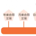 一手交錢一手交電的現(xiàn)貨市場(chǎng)如何備戰(zhàn)？