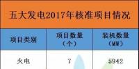 17679.2兆瓦！2017年五大發(fā)電共核準(zhǔn)96個項目，風(fēng)電項目獨占77個，核準(zhǔn)裝機(jī)達(dá)7486.7兆瓦！