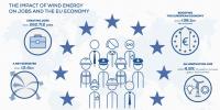 歐盟風電裝機160吉瓦 直接就業(yè)人數超過14萬人