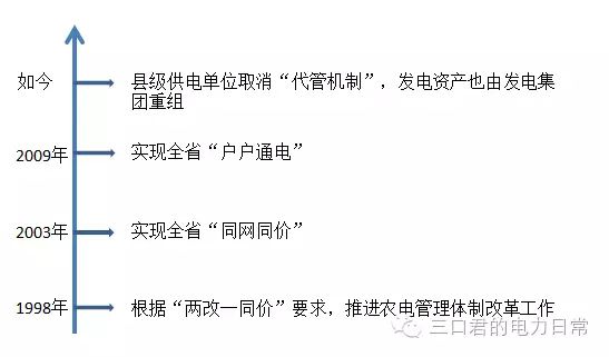 貴州省售電側(cè)改革調(diào)研報告