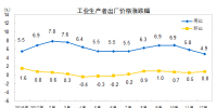 數(shù)據(jù)｜2017年12月電力、熱力等工業(yè)生產(chǎn)者出廠價格同比上漲4.9%