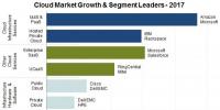 2017年云計算市場營收增長24%，達1800億美元