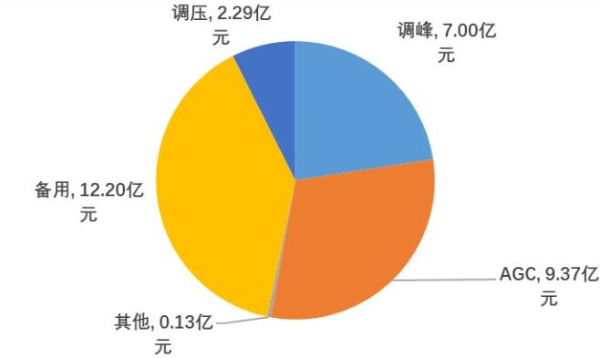 國家能源局發(fā)布2017年三季度電力輔助服務(wù)有關(guān)情況的通報