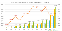 真鋰研究：2017年動(dòng)力電池裝機(jī)33.55GWh，12月9.19GWh