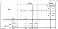 安徽進一步完善峰谷分時電價政策正式下發(fā)：下調(diào)高峰時段電價上浮幅度2個百分點
