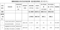 共計(jì)300MW 湖南公示省級分布式光伏電價(jià)補(bǔ)貼項(xiàng)目名單