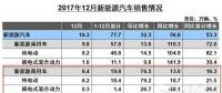 新能源商用車2017銷售近20萬輛　純電動(dòng)占比93%