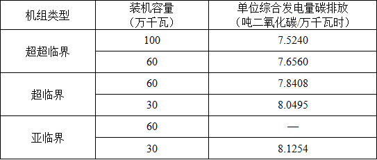 湖北省2017年碳排放權(quán)配額分配方案：電力、熱力及熱電聯(lián)產(chǎn)行業(yè)采用標桿法