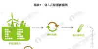 2018年中國分布式能源行業(yè)分析