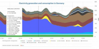 德國可再生能源首次短暫覆蓋了全部用電量