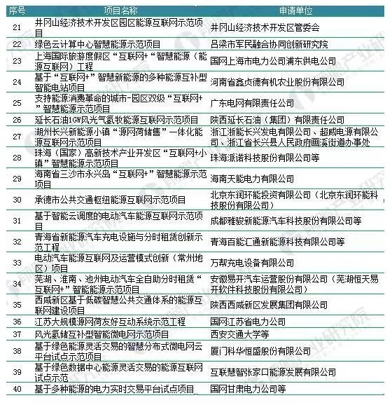 能源結(jié)構(gòu)不平衡催生能源互聯(lián)網(wǎng) 儲(chǔ)能迎歷史性機(jī)遇