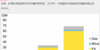 持續(xù)利好！2018年中國新增屋頂太陽能裝機(jī)容量預(yù)計達(dá)24GW