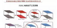 2018年P(guān)ERC技術(shù)將成標(biāo)配 光伏組件技術(shù)進(jìn)步推動行業(yè)成本持續(xù)下降