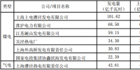 國(guó)家電投旗下上海電力2017年年度發(fā)電量完成情況公告