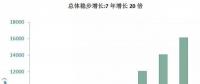 海上風(fēng)電大盤點(diǎn)：7年增長20倍，國家能投、三峽、中廣核位居前三