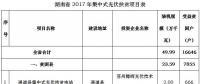 共49.99萬kw！湖南省公示2017年集中式光伏扶貧項(xiàng)目