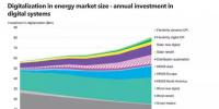 數(shù)字化能源系統(tǒng)到底能帶來多大收益？