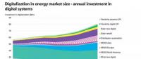 數(shù)字化能源系統(tǒng)到底能帶來(lái)多大收益？