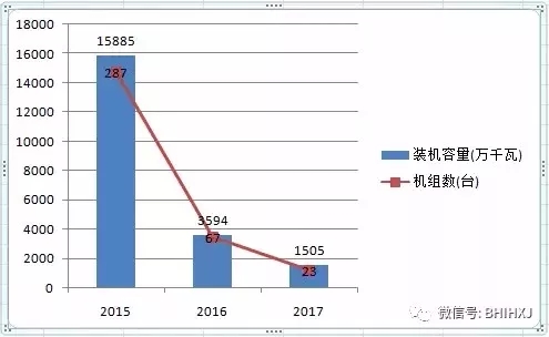2016、2017核準(zhǔn)煤電項(xiàng)目數(shù)量下降，項(xiàng)目進(jìn)度差異較大