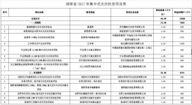 2016、2017核準(zhǔn)煤電項(xiàng)目數(shù)量下降，項(xiàng)目進(jìn)度差異較大
