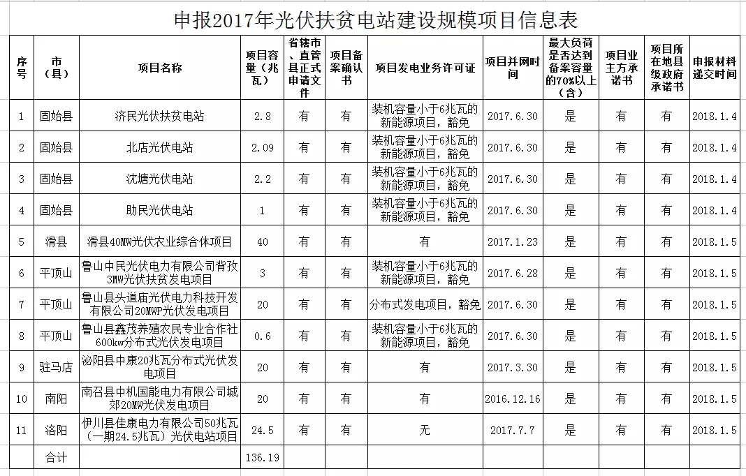 河南發(fā)改委公示申報2017年光伏扶貧電站建設規(guī)模項目的名單