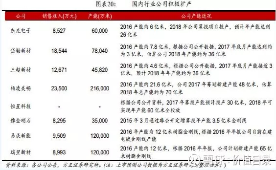 光伏大勢促金剛線需求爆發(fā) 2020年全球總需求將達567億米