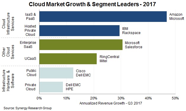 2017年云計(jì)算市場營收增長24% 達(dá)1800億美元