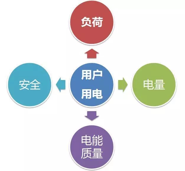 配電運維如何利用能源大數(shù)據(jù)實現(xiàn)更好服務(wù)？