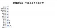 榜單 | 新能源企業(yè)全球競爭力100強 協(xié)鑫集團高居第1名
