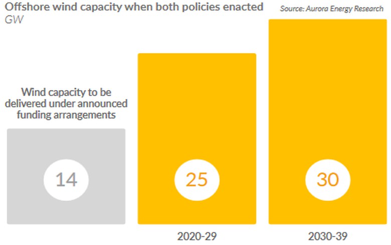 2030-2039年英國海上風(fēng)電容量有望達(dá)30吉瓦