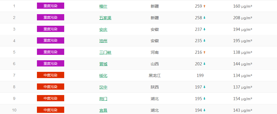  以PM2.5為準(zhǔn)國內(nèi)城市空氣質(zhì)量排名TOP50 （1月23日排名）