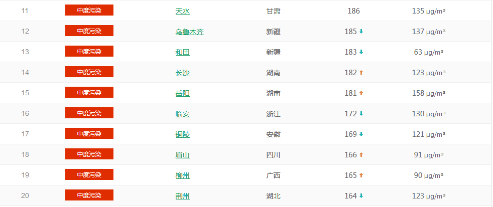  以PM2.5為準(zhǔn)國內(nèi)城市空氣質(zhì)量排名TOP50 （1月23日排名）