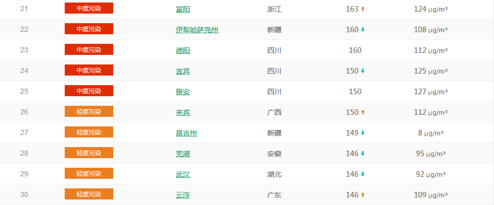  以PM2.5為準(zhǔn)國內(nèi)城市空氣質(zhì)量排名TOP50 （1月23日排名）