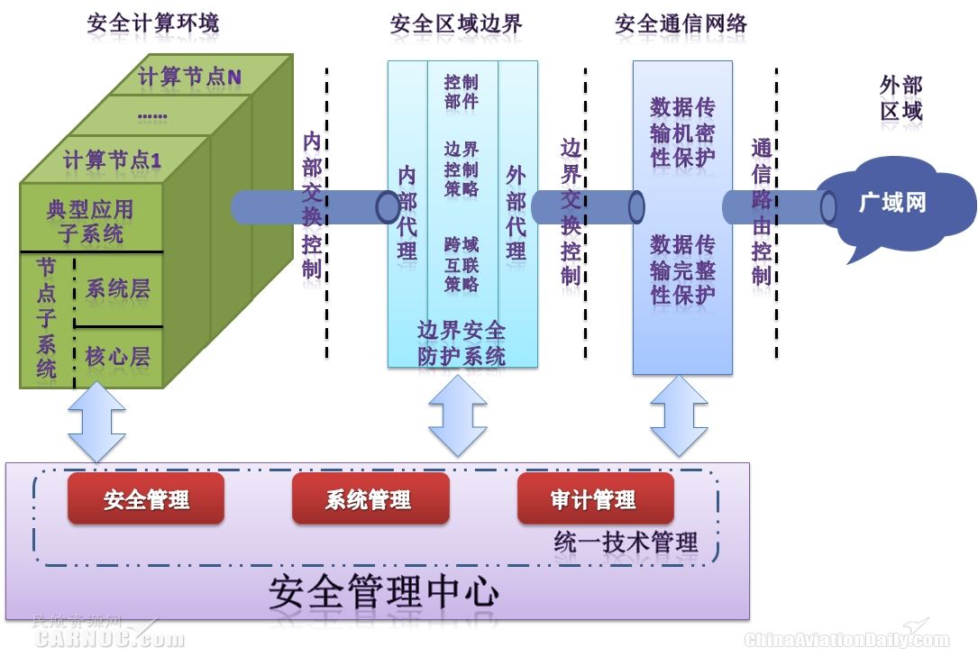 新形勢下中國民航網絡信息安全體系建設研究
