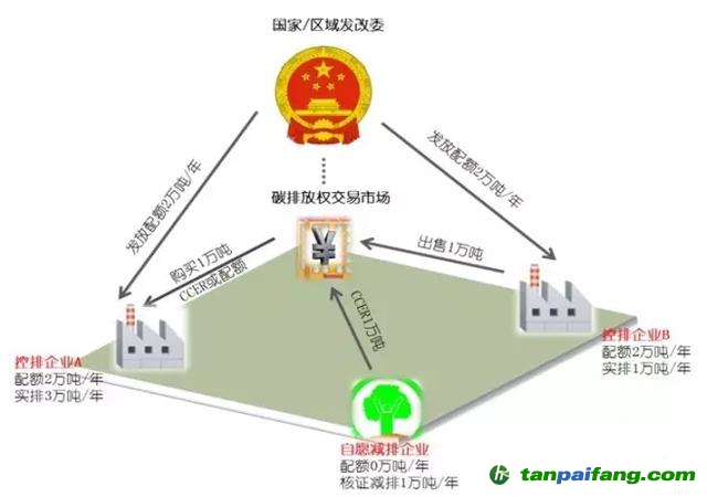 碳交易基本原理是什么？