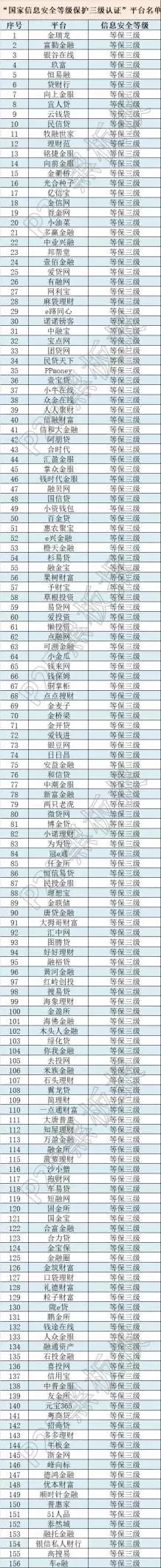 牛逼了！這些網(wǎng)貸平臺獲得了國家信息安全等級的最高評級