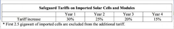 美國光伏201案靴子落地 進口太陽能產(chǎn)品征收30%<font color=