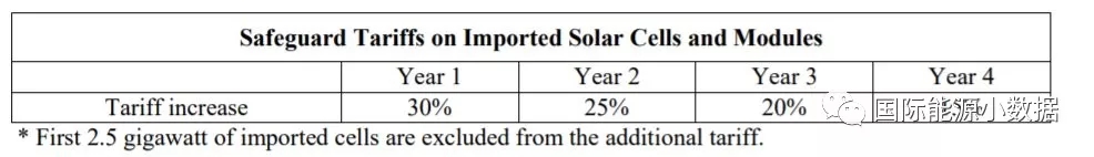 特朗普決定對光伏產(chǎn)品加收重稅，中國未必最大輸家？