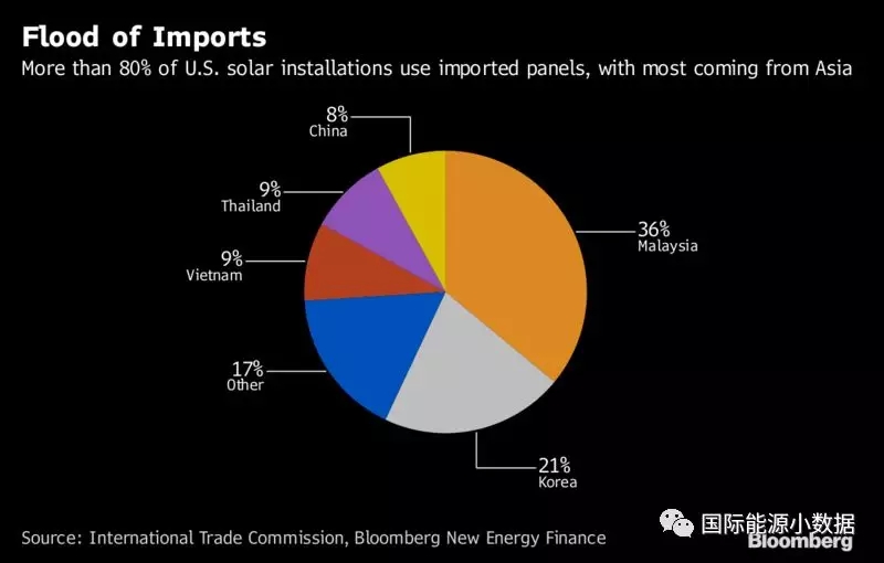 特朗普決定對光伏產(chǎn)品加收重稅，中國未必最大輸家？