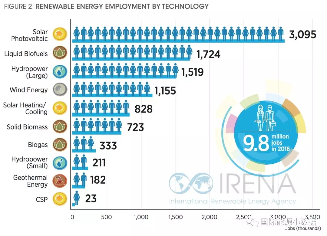 一座50兆瓦的光伏電站能創(chuàng)造多少就業(yè)？