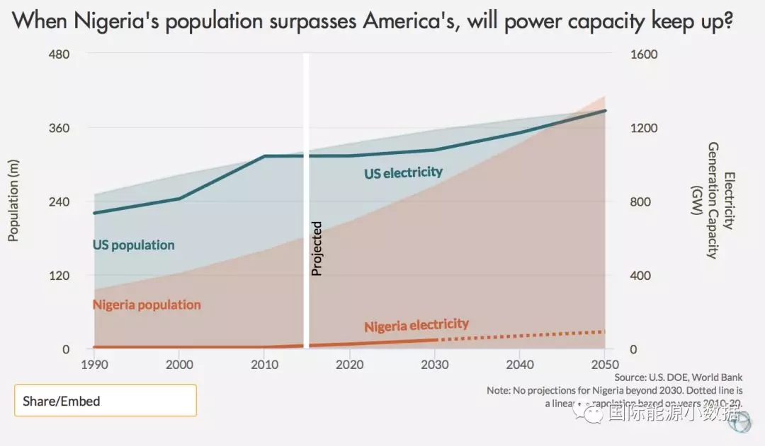 2050年尼日利亞人口超美國，電力裝機卻不到美國的5%