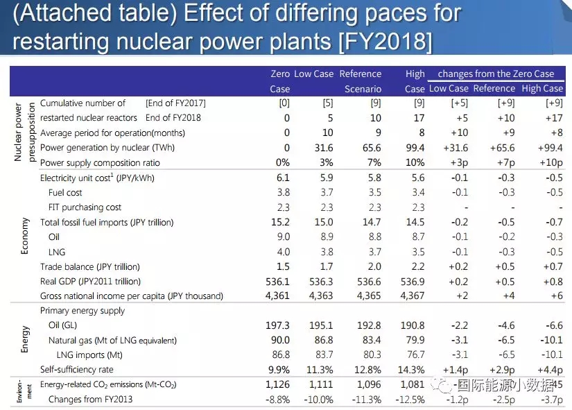 日本重啟核電到底對電價、LNG進口、碳排放有多大影響？