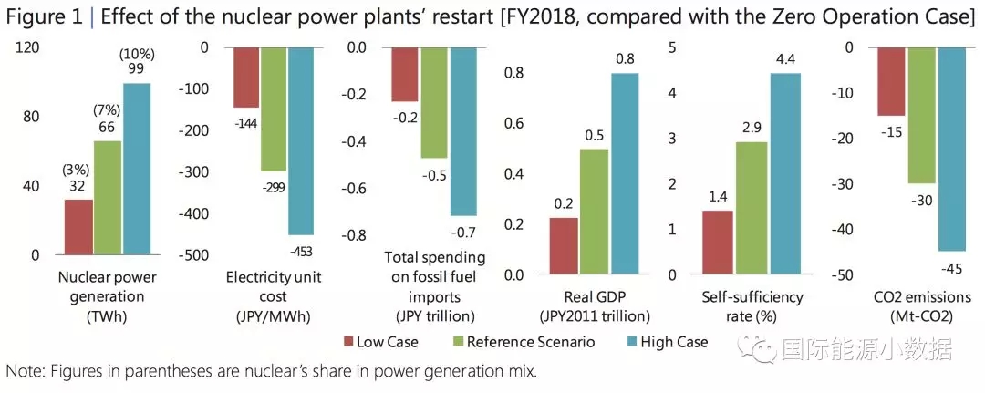 日本重啟核電到底對電價、LNG進口、碳排放有多大影響？