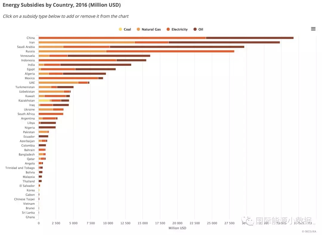 各國化石能源補貼知多少？中國世界第一！