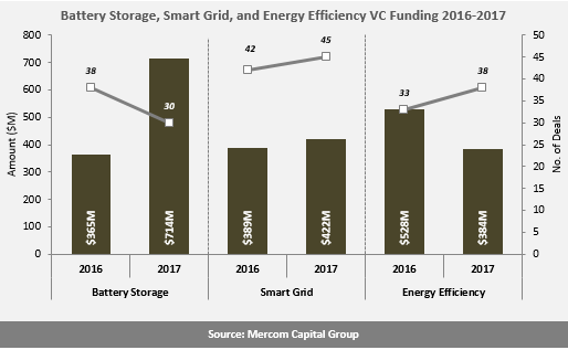 2017全球智能電網(wǎng)、電池儲能和能效企業(yè)風(fēng)投達(dá)15億美元