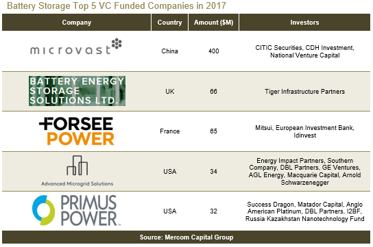 2017全球智能電網(wǎng)、電池儲能和能效企業(yè)風(fēng)投達(dá)15億美元