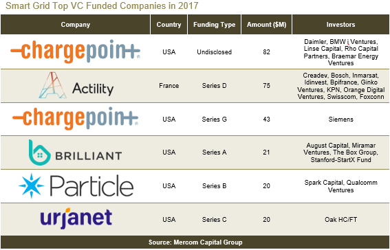 2017全球智能電網(wǎng)、電池儲能和能效企業(yè)風(fēng)投達(dá)15億美元